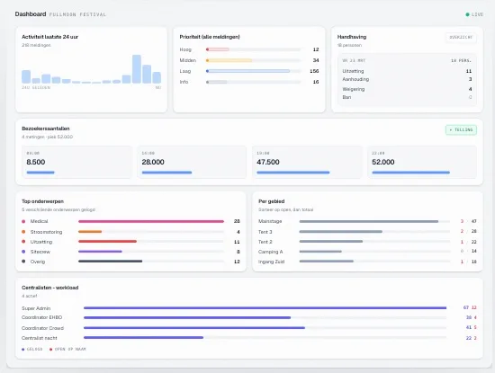 Het dashboard van IMS